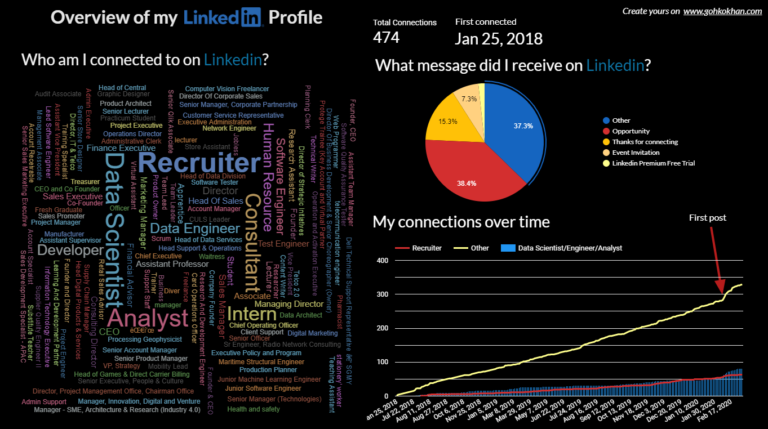 How to visualize your Linkedin Profile? - Goh Kok Han